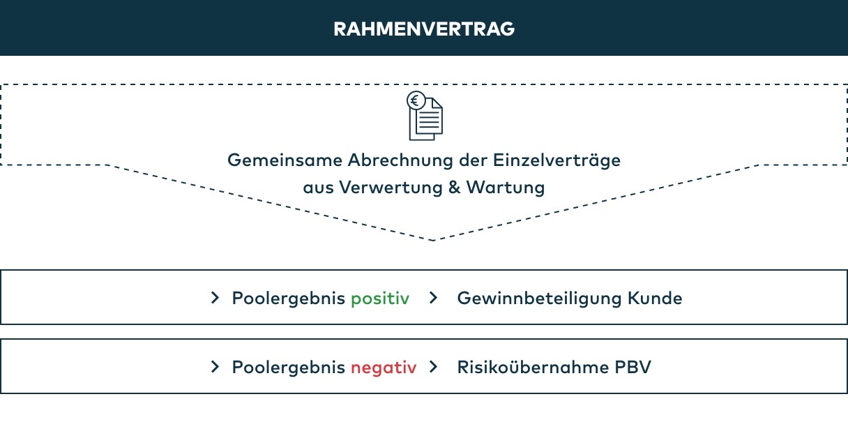 Pool Leasing » Vorteile & Leistungen entdecken | Porsche Bank