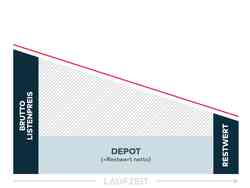 Ein Graph der die Finanzierung "Restwert Leasing mit Depot" aufzeigt. Das Depot bleibt während der Laufzeit voll erhalten. Es reduziert die Finanzierungskosten.