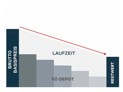 Ein Graph der die Finanzierung "Restwert Leasing mit VZ-Depot" aufzeigt. Das VZ-Depot ist auf die Monate aufgeteilt und reduziert das Entgelt.