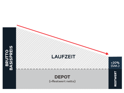 Ein Graph der die Finanzierung "Depot Leasing" aufzeigt. Während der Laufzeit finanzieren Sie die Differenz zwischen dem Anschaffungswert des Autos und dem von Ihnen eingesetzten Depot.