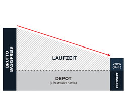 Grafische Darstellung von Laufzeit, von Brutto Basispreis bis Restwert