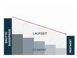 Grafische Darstellung von Laufzeit, von Brutto Basispreis bis Restwert