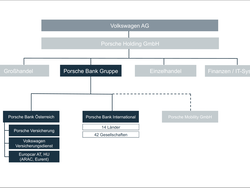 Ein Organigramm der Organisation der Volkswagen AG.