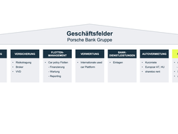Geschäftsfelder der Porsche Bank Gruppe in einer Übersicht.